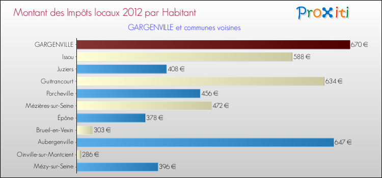 Montant des impôts locaux par Habitant pour GARGENVILLE et les communes proches Comparaison des impôts locaux par habitant pour GARGENVILLE et les communes voisines