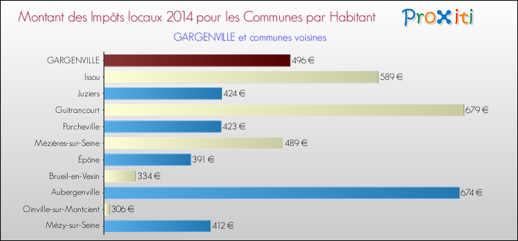 Montant des impôts locaux par Habitant pour GARGENVILLE et les communes proches en 2014 Comparaison des impôts locaux par habitant pour GARGENVILLE et les communes voisines en 2014