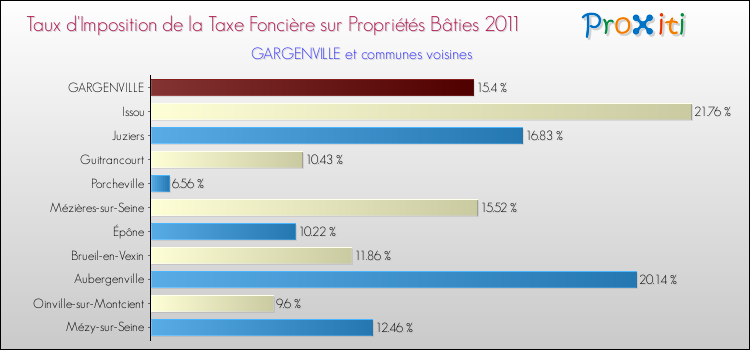 Taux d'imposition de la taxe foncière sur le bati 2011 pour GARGENVILLE et les communes proches Comparaison des taux d'imposition de la taxe foncière sur le bati 2011 pour GARGENVILLE et les communes voisines