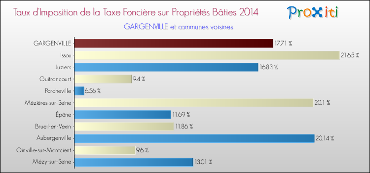 Taux d'imposition de la taxe foncière sur le bati 2014 pour GARGENVILLE et les communes proches Comparaison des taux d'imposition de la taxe foncière sur le bati 2014 pour GARGENVILLE et les communes voisines
