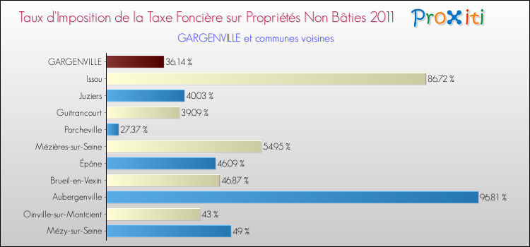 Taux d'imposition de la taxe foncière sur les immeubles et terrains non batis 2011 pour GARGENVILLE et les communes proches Comparaison des taux d'imposition de la taxe foncière sur les immeubles et terrains non batis 2011 pour GARGENVILLE et les communes voisines