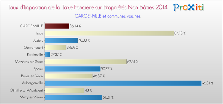 Taux d'imposition de la taxe foncière sur les immeubles et terrains non batis 2014 pour GARGENVILLE et les communes proches Comparaison des taux d'imposition de la taxe foncière sur les immeubles et terrains non batis 2014 pour GARGENVILLE et les communes voisines