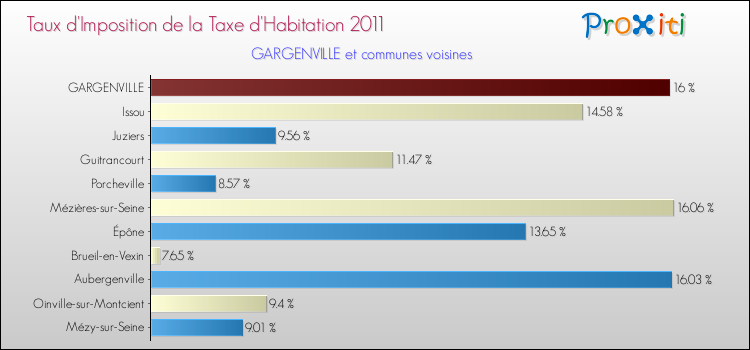 Taux d'imposition de la taxe d'habitation 2011 pour GARGENVILLE et les communes proches Comparaison des taux d'imposition de la taxe d'habitation 2011 pour GARGENVILLE et les communes voisines
