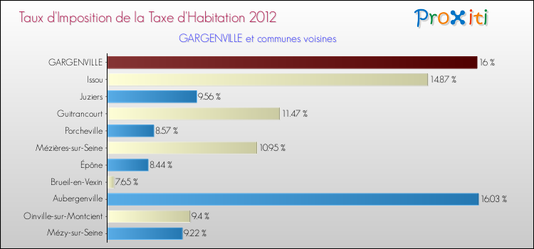 Taux d'imposition de la taxe d'habitation 2012 pour GARGENVILLE et les communes proches Comparaison des taux d'imposition de la taxe d'habitation 2012 pour GARGENVILLE et les communes voisines