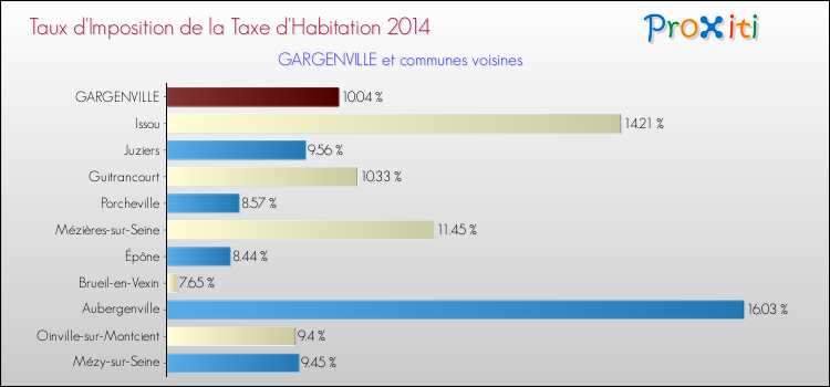 Taux d'imposition de la taxe d'habitation 2014 pour GARGENVILLE et les communes proches Comparaison des taux d'imposition de la taxe d'habitation 2014 pour GARGENVILLE et les communes voisines