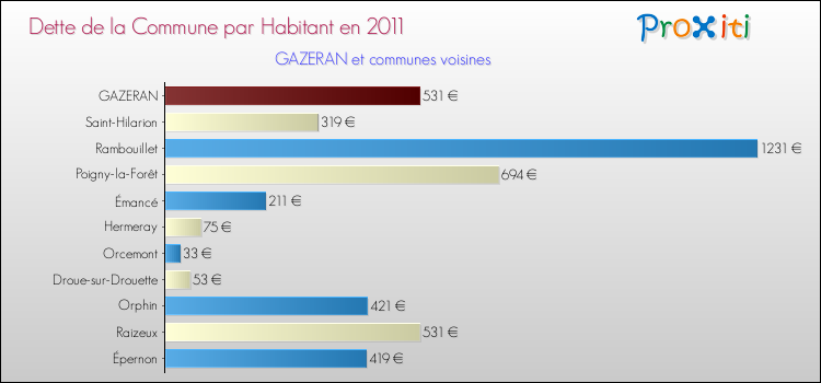 Dette par habitant de la commune en 2011 pour GAZERAN et les communes proches Comparaison de la dette par habitant de la commune en 2011 pour GAZERAN et les communes voisines