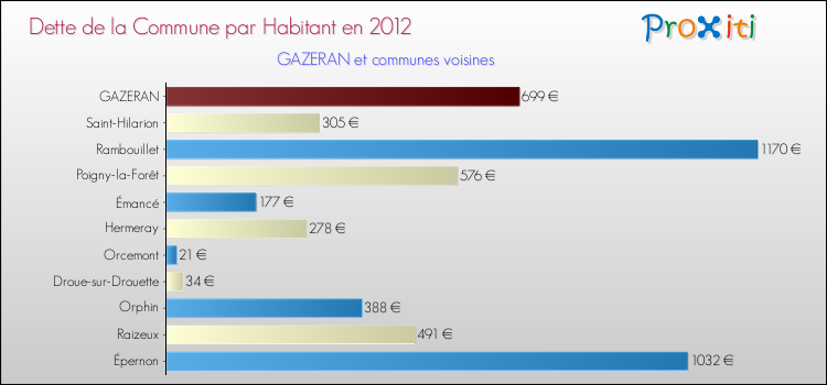 Dette par habitant de la commune en 2012 pour GAZERAN et les communes proches Comparaison de la dette par habitant de la commune en 2012 pour GAZERAN et les communes voisines