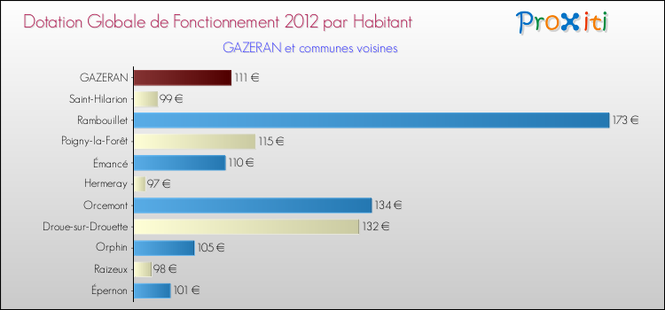 Montant des dotations globales de fonctionnement DGF par Habitant pour GAZERAN et les communes proches Comparaison des des dotations globales de fonctionnement DGF par habitant pour GAZERAN et les communes voisines
