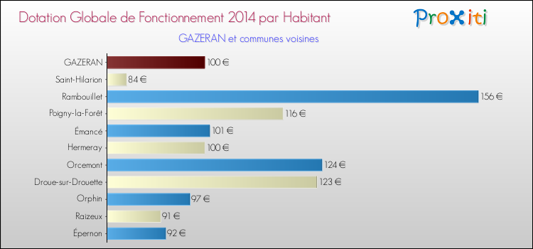 Montant des dotations globales de fonctionnement DGF par Habitant pour GAZERAN et les communes proches en 2014. Comparaison des des dotations globales de fonctionnement DGF par habitant pour GAZERAN et les communes voisines en 2014.
