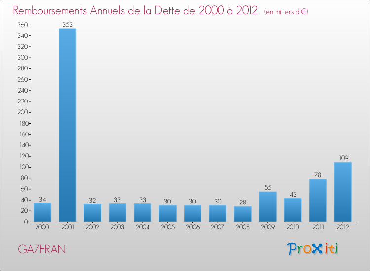 Evolution de l'annuité de la dette pour la commune de GAZERAN de 2000 à 2012 Annuités de la dette pour GAZERAN de 2000 à 2012
