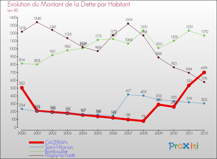 Evolution de la dette par habitant pour la commune de GAZERAN et les communes proches de 2000 à 2012 Comparaison de la dette par habitant pour GAZERAN et les communes voisines de 2000 à 2012