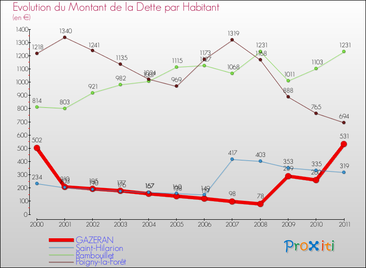 Evolution de la dette par habitant pour la commune de GAZERAN et les communes proches Comparaison de la dette par habitant pour GAZERAN et les communes voisines