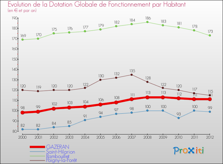 Evolution et montant de la dotation globale de fonctionnement par Habitant pour GAZERAN et les communes proches Comparaison des dotations globales de fonctionnement par habitant pour GAZERAN et les communes voisines