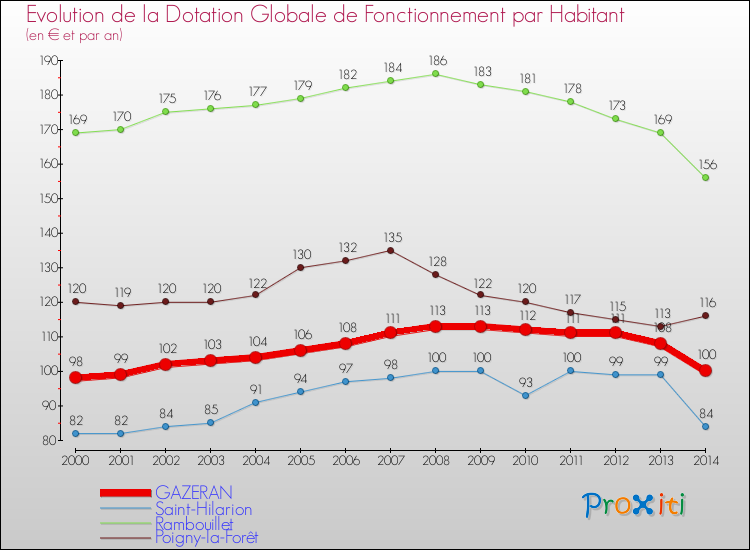 Evolution et montant de la dotation globale de fonctionnement par Habitant pour GAZERAN et les communes proches de 2000 à 2014. Comparaison des dotations globales de fonctionnement par habitant pour GAZERAN et les communes voisines de 2000 à 2014.