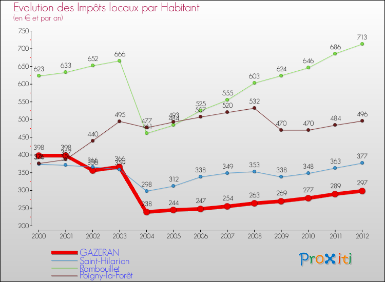 Evolution et montant des impôts locaux par Habitant pour GAZERAN et les communes proches Comparaison des impôts locaux par habitant pour GAZERAN et les communes voisines