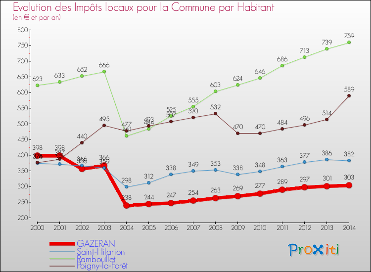 Evolution et montant des impôts locaux par Habitant pour GAZERAN et les communes proches de 2000 à 2014 Comparaison des impôts locaux par habitant pour GAZERAN et les communes voisines de 2000 à 2014