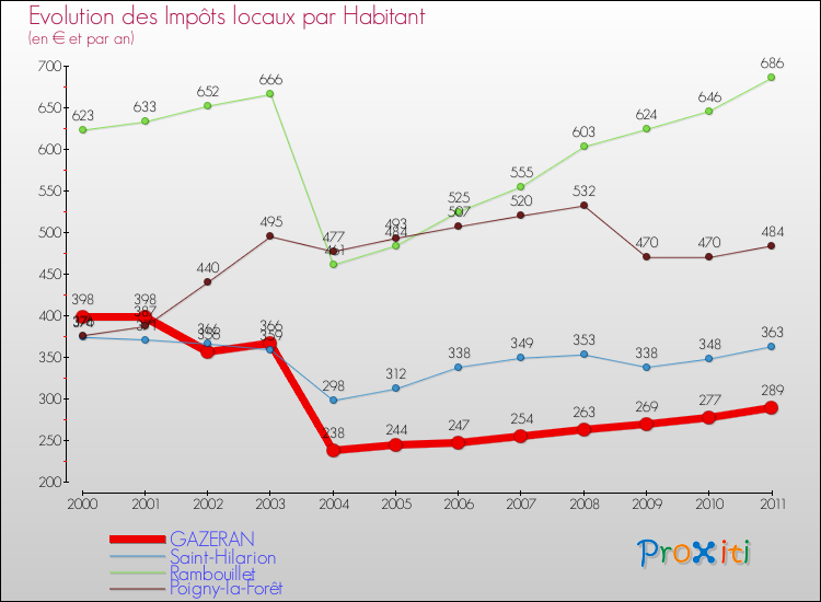 Evolution et montant des impôts locaux par Habitant pour GAZERAN et les communes proches Comparaison des impôts locaux par habitant pour GAZERAN et les communes voisines