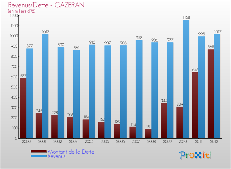Evolution comparée de la dette et des revenus pour la commune de GAZERAN de 2000 à 2012 Comparaison de la dette et des revenus pour GAZERAN de 2000 à 2012