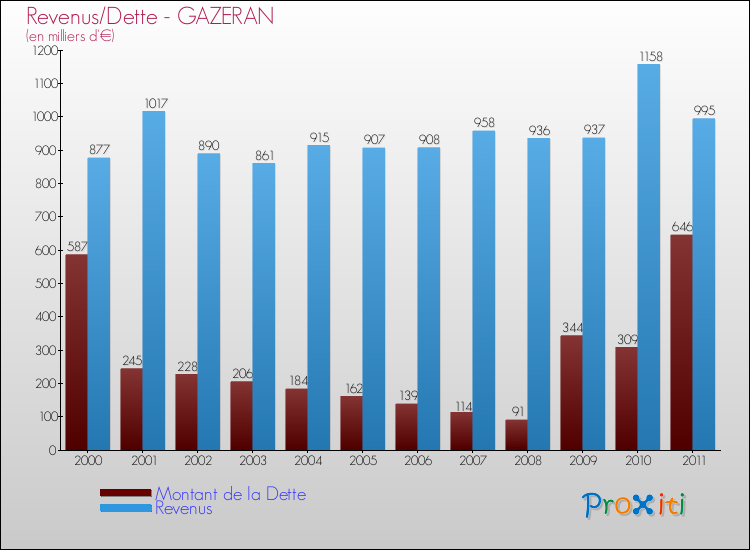 Evolution comparée de la dette et des revenus pour la commune de GAZERAN de 2000 à 2011 Comparaison de la dette et des revenus pour GAZERAN de 2000 à 2011