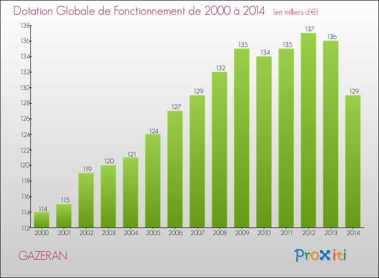 Evolution du montant de la Dotation Globale de Fonctionnement pour la commune de GAZERAN de 2000 à 2014 Evolution du montant de la Dotation Globale de Fonctionnement pour GAZERAN de 2000 à 2014