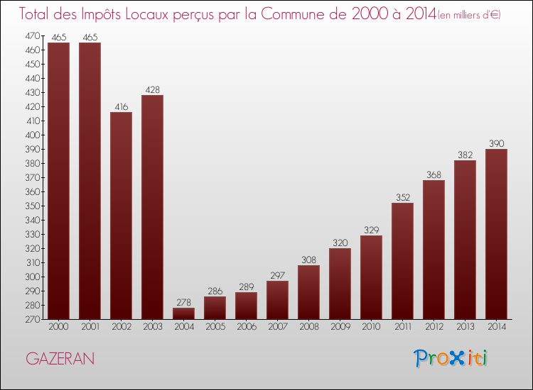 Evolution des Impôts Locaux pour la commune de GAZERAN de 2000 à 2014 Evolution des Impôts Locaux pour GAZERAN de 2000 à 2014