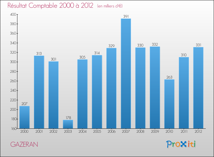 Evolution du résultat comptable pour la commune de GAZERAN de 2000 à 2012 Evolution du résultat comptable pour GAZERAN de 2000 à 2012