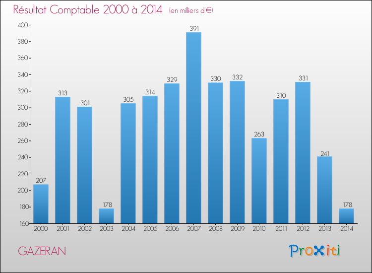 Evolution du résultat comptable pour la commune de GAZERAN de 2000 à 2014 Evolution du résultat comptable pour GAZERAN de 2000 à 2014