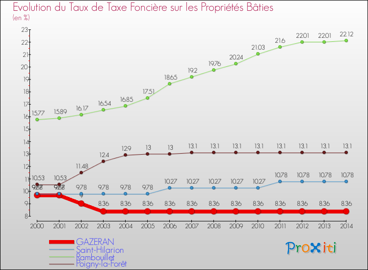 Evolution du taux de la taxe foncière sur le bati pour GAZERAN et les communes proches de 2000 à 2014 Comparaison des taux de taxe foncière sur le bati pour GAZERAN et les communes voisines de 2000 à 2014