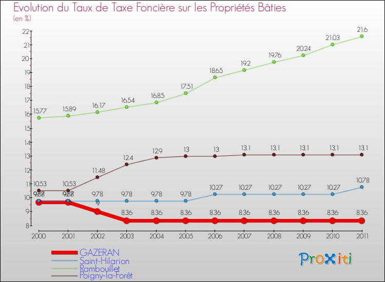 Evolution du taux de la taxe foncière sur le bati pour GAZERAN et les communes proches Comparaison des taux de taxe foncière sur le bati pour GAZERAN et les communes voisines