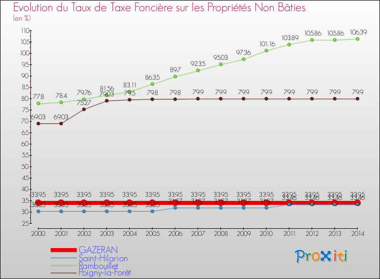 Evolution du taux de la taxe foncière sur les immeubles et terrains non batis pour GAZERAN et les communes proches de 2000 à 2014 Comparaison des taux de la taxe foncière sur les immeubles et terrains non batis pour GAZERAN et les communes voisines de 2000 à 2014