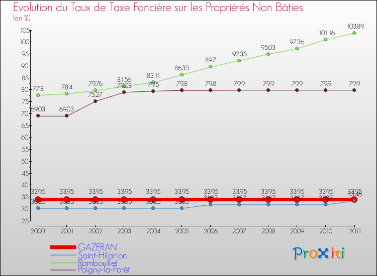 Evolution du taux de la taxe foncière sur les immeubles et terrains non batis pour GAZERAN et les communes proches Comparaison des taux de la taxe foncière sur les immeubles et terrains non batis pour GAZERAN et les communes voisines