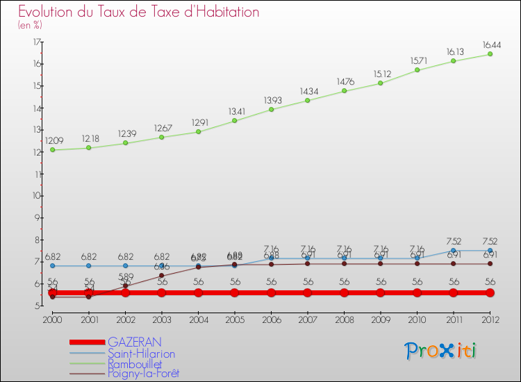 Evolution du taux de la taxe d'habitation pour GAZERAN et les communes proches Comparaison des taux de la taxe d'habitation pour GAZERAN et les communes voisines