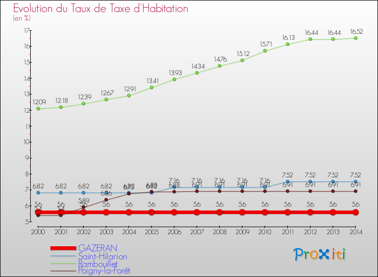 Evolution du taux de la taxe d'habitation pour GAZERAN et les communes proches de 2000 à 2014 Comparaison des taux de la taxe d'habitation pour GAZERAN et les communes voisines de 2000 à 2014