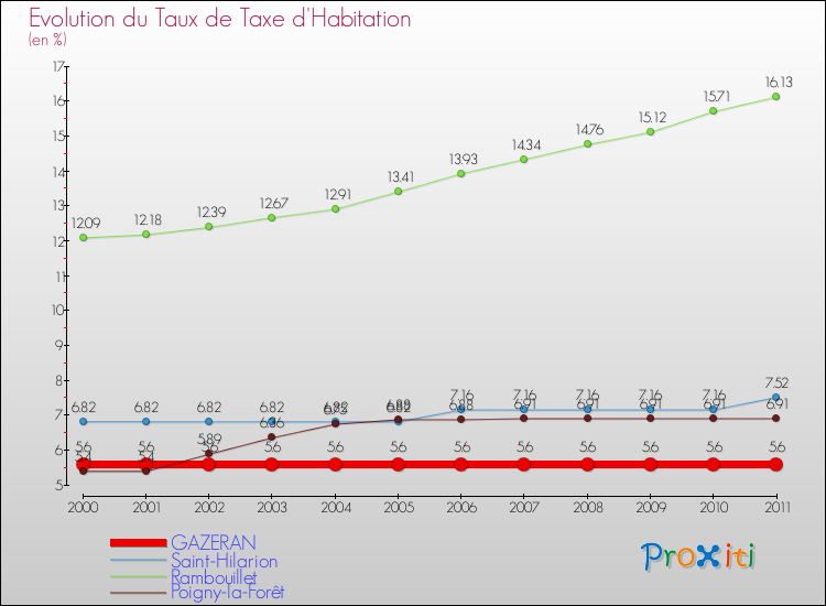 Evolution du taux de la taxe d'habitation pour GAZERAN et les communes proches Comparaison des taux de la taxe d'habitation pour GAZERAN et les communes voisines