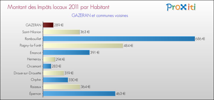 Montant des impôts locaux par Habitant pour GAZERAN et les communes proches Comparaison des impôts locaux par habitant pour GAZERAN et les communes voisines