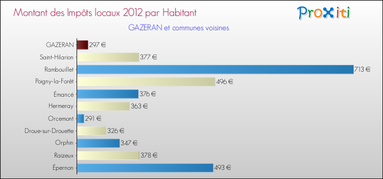 Montant des impôts locaux par Habitant pour GAZERAN et les communes proches Comparaison des impôts locaux par habitant pour GAZERAN et les communes voisines