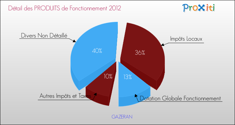 Décomposition du Budget de Fonctionnement 2012 de la commune de GAZERAN Budget de Fonctionnement 2012 pour la commune de GAZERAN