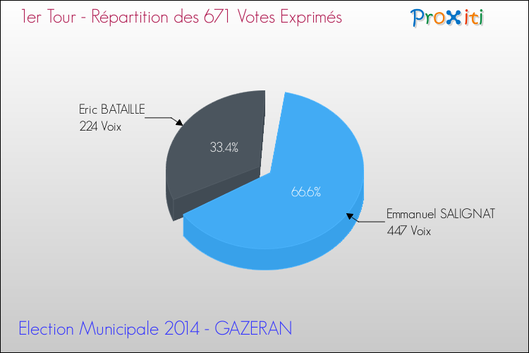 Répartition des votes exprimés au 1er Tour des Elections Municipales 2014 de la commune de GAZERAN Elections Municipales 2014 - Répartition des votes exprimés au 1er Tour pour la commune de GAZERAN