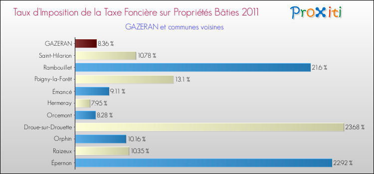 Taux d'imposition de la taxe foncière sur le bati 2011 pour GAZERAN et les communes proches Comparaison des taux d'imposition de la taxe foncière sur le bati 2011 pour GAZERAN et les communes voisines