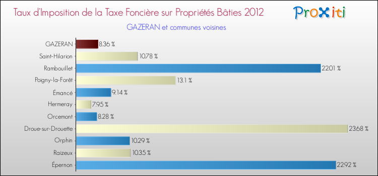 Taux d'imposition de la taxe foncière sur le bati 2012 pour GAZERAN et les communes proches Comparaison des taux d'imposition de la taxe foncière sur le bati 2012 pour GAZERAN et les communes voisines