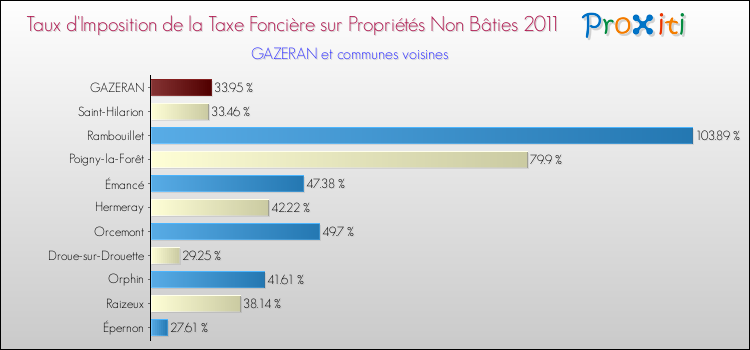 Taux d'imposition de la taxe foncière sur les immeubles et terrains non batis 2011 pour GAZERAN et les communes proches Comparaison des taux d'imposition de la taxe foncière sur les immeubles et terrains non batis 2011 pour GAZERAN et les communes voisines