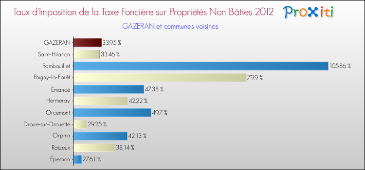 Taux d'imposition de la taxe foncière sur les immeubles et terrains non batis 2012 pour GAZERAN et les communes proches Comparaison des taux d'imposition de la taxe foncière sur les immeubles et terrains non batis 2012 pour GAZERAN et les communes voisines