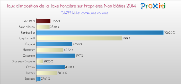 Taux d'imposition de la taxe foncière sur les immeubles et terrains non batis 2014 pour GAZERAN et les communes proches Comparaison des taux d'imposition de la taxe foncière sur les immeubles et terrains non batis 2014 pour GAZERAN et les communes voisines