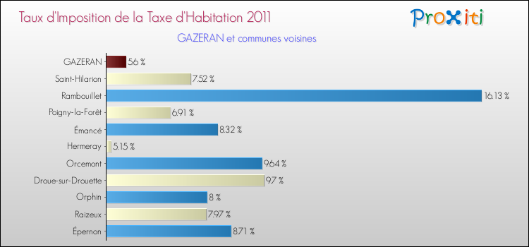 Taux d'imposition de la taxe d'habitation 2011 pour GAZERAN et les communes proches Comparaison des taux d'imposition de la taxe d'habitation 2011 pour GAZERAN et les communes voisines