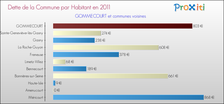 Dette par habitant de la commune en 2011 pour GOMMECOURT et les communes proches Comparaison de la dette par habitant de la commune en 2011 pour GOMMECOURT et les communes voisines