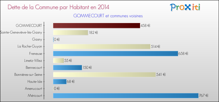 Dette par habitant de la commune en 2014 pour GOMMECOURT et les communes proches Comparaison de la dette par habitant de la commune en 2014 pour GOMMECOURT et les communes voisines