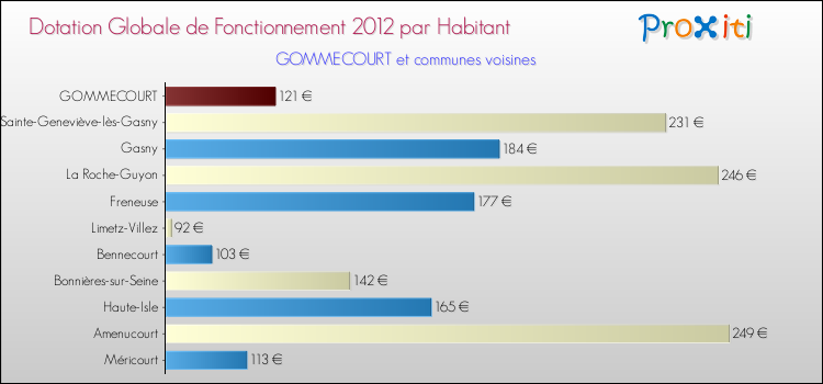 Montant des dotations globales de fonctionnement DGF par Habitant pour GOMMECOURT et les communes proches Comparaison des des dotations globales de fonctionnement DGF par habitant pour GOMMECOURT et les communes voisines