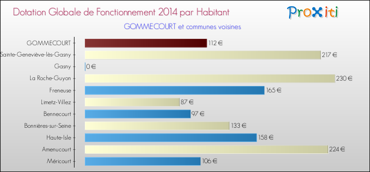 Montant des dotations globales de fonctionnement DGF par Habitant pour GOMMECOURT et les communes proches en 2014. Comparaison des des dotations globales de fonctionnement DGF par habitant pour GOMMECOURT et les communes voisines en 2014.