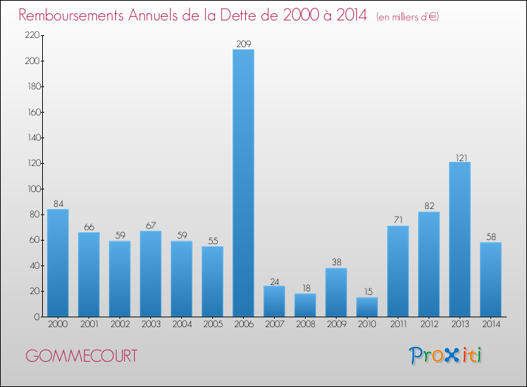 Evolution de l'annuité de la dette pour la commune de GOMMECOURT de 2000 à 2014 Annuités de la dette pour GOMMECOURT de 2000 à 2014