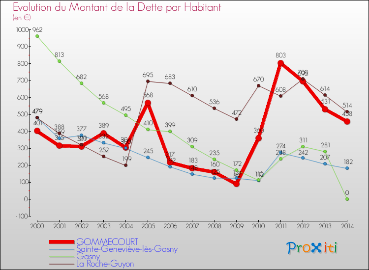 Evolution de la dette par habitant pour la commune de GOMMECOURT et les communes proches de 2000 à 2014 Comparaison de la dette par habitant pour GOMMECOURT et les communes voisines de 2000 à 2014